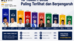 Isu Fiskal Dongkrak Safri ke 7 Besar Politisi Berpengaruh Sulteng