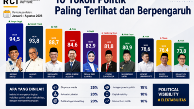 Isu Fiskal Dongkrak Safri ke 7 Besar Politisi Berpengaruh Sulteng